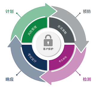 安全测试框架：风险管理（计划）、交付策略（预防）、测试设计（响应）、候选人体验（检测）围绕客户保护
