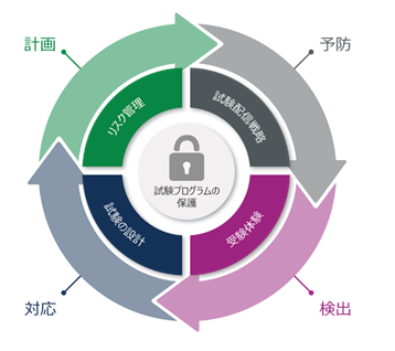 The Secure Testing Framework™ graphical representation